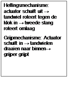 Tekstvak: Heffingsmechanisme: actuator schuift uit → tandwiel roteert tegen de klok in → tweede stang roteert omlaag
Grijpmechanisme: Actuator schuift in → tandwielen draaien naar binnen→ grijper grijpt

